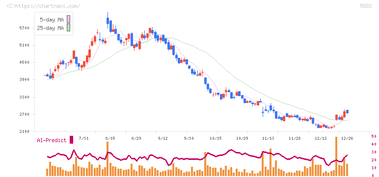 ｙｕｔｏｒｉ(5892)の日足チャート