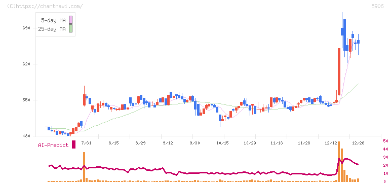 エムケー精工(5906)の日足チャート