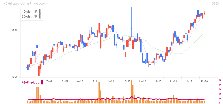 アルインコ(5933)の日足チャート