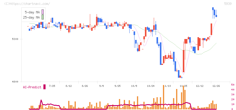 大谷工業(5939)の日足チャート