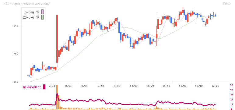 不二サッシ(5940)の日足チャート