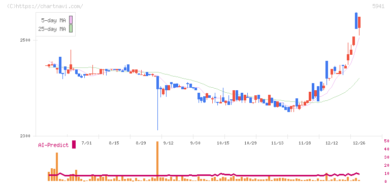 中西製作所(5941)の日足チャート