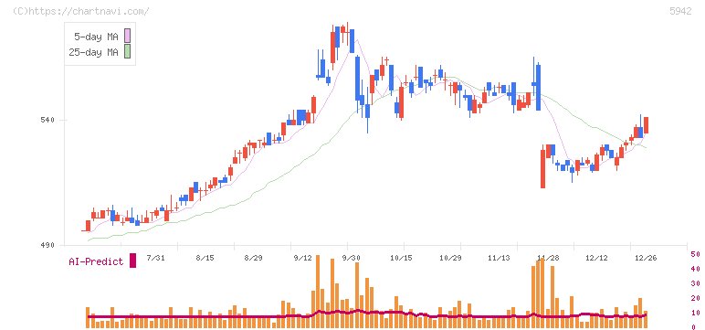 日本フイルコン(5942)の日足チャート