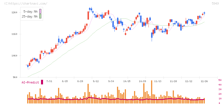 ユニプレス(5949)の日足チャート