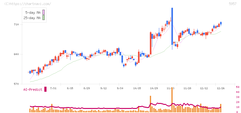 日東精工(5957)の日足チャート