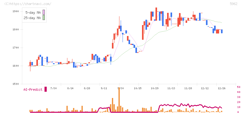 浅香工業(5962)の日足チャート