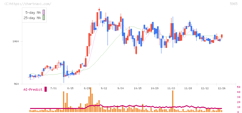 フジマック(5965)の日足チャート