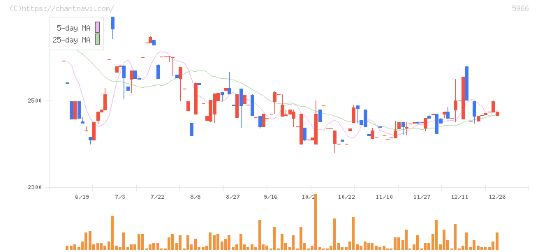 ＫＴＣ(5966)の日足チャート