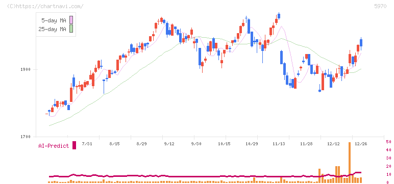 ジーテクト(5970)の日足チャート