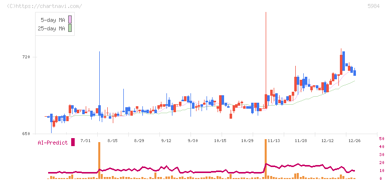 兼房(5984)の日足チャート