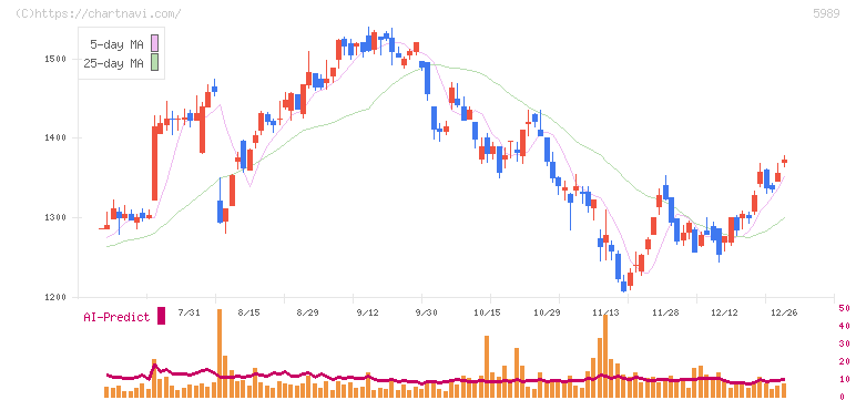 エイチワン(5989)の日足チャート