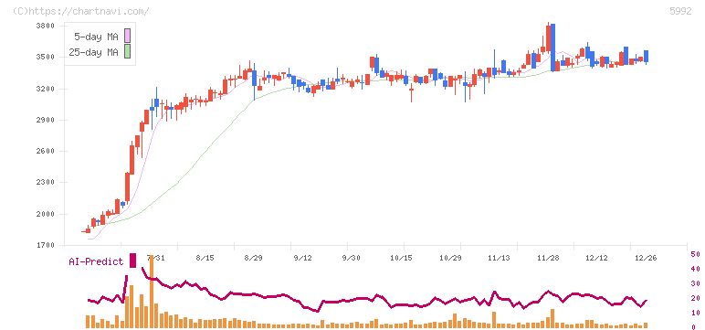 中央発條(5992)の日足チャート