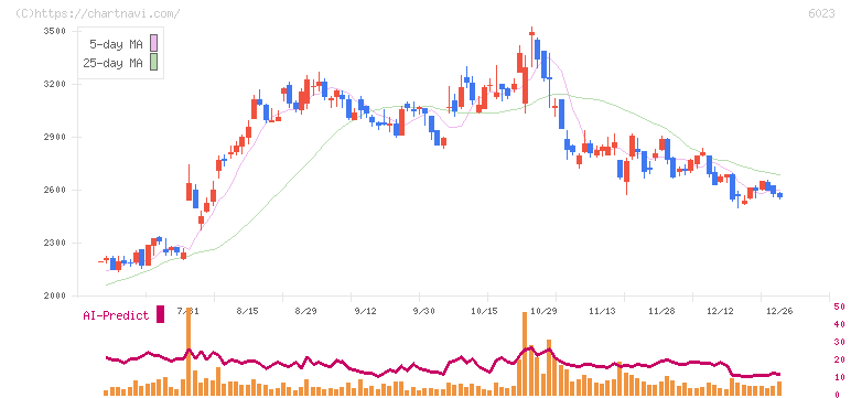 ダイハツディーゼル(6023)の日足チャート