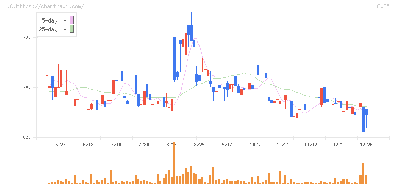 日本ＰＣサービス(6025)の日足チャート