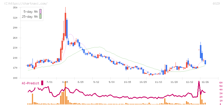 アトラグループ(6029)の日足チャート