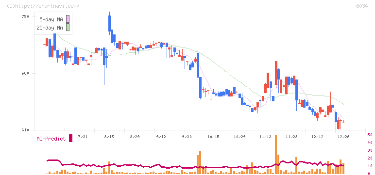 ＭＲＴ(6034)の日足チャート