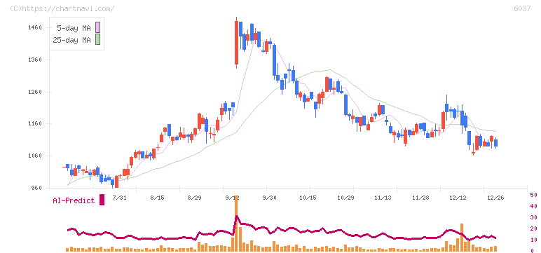 ファーストロジック(6037)の日足チャート