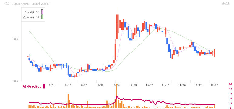イード(6038)の日足チャート