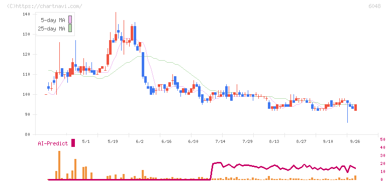 デザインワン・ジャパン(6048)の日足チャート