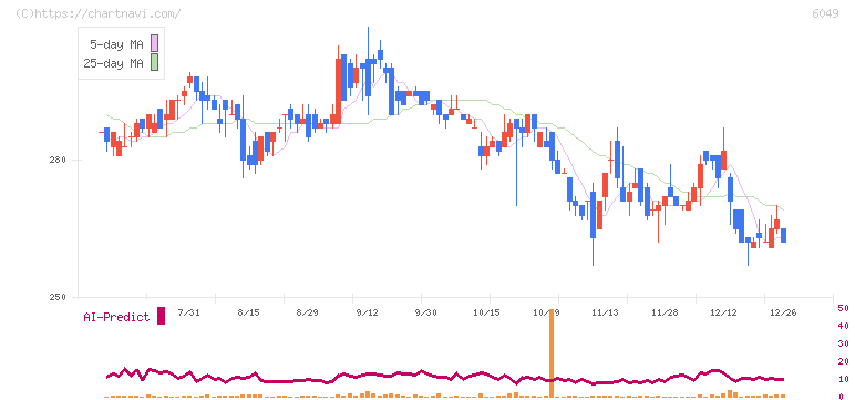 イトクロ(6049)の日足チャート