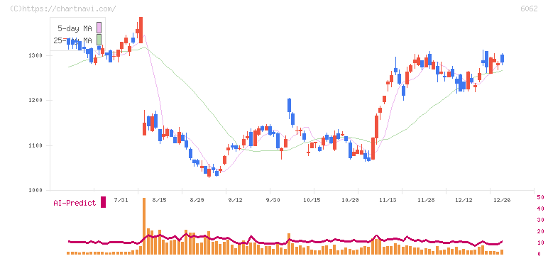 チャーム・ケア・コーポレーション(6062)の日足チャート