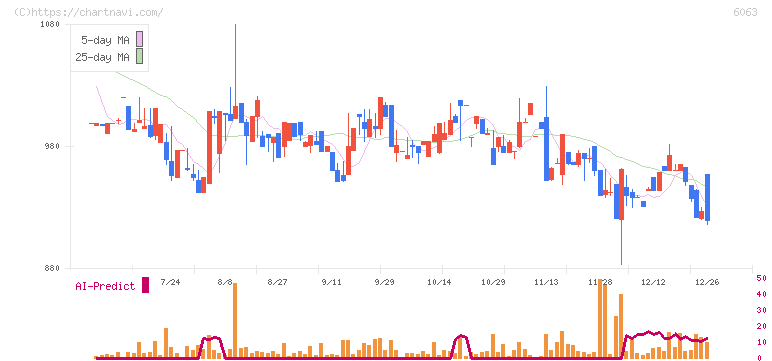日本エマージェンシーアシスタンス(6063)の日足チャート