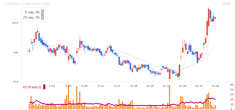トレンダーズ(6069)の日足チャート