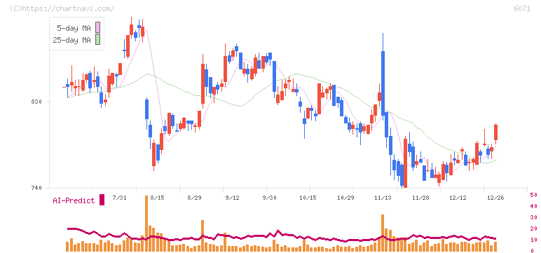 ＩＢＪ(6071)の日足チャート