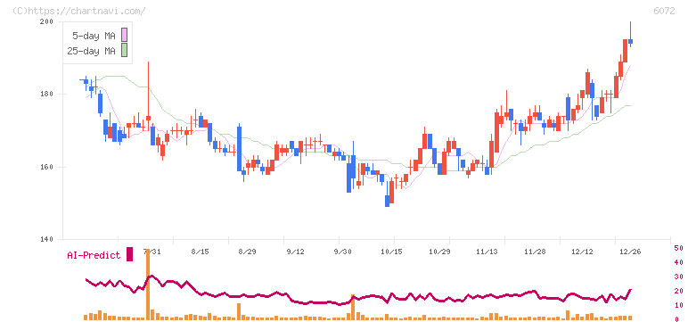 地盤ネットホールディングス(6072)の日足チャート