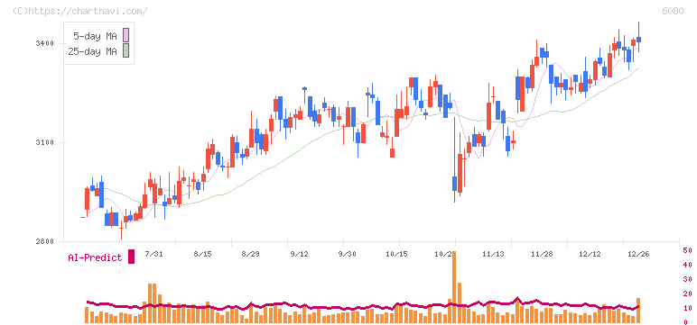 Ｍ＆Ａキャピタルパートナーズ(6080)の日足チャート