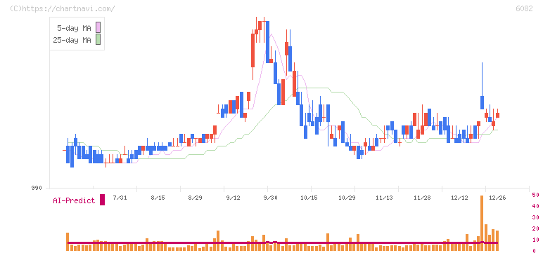 ライドオンエクスプレスホールディングス(6082)の日足チャート