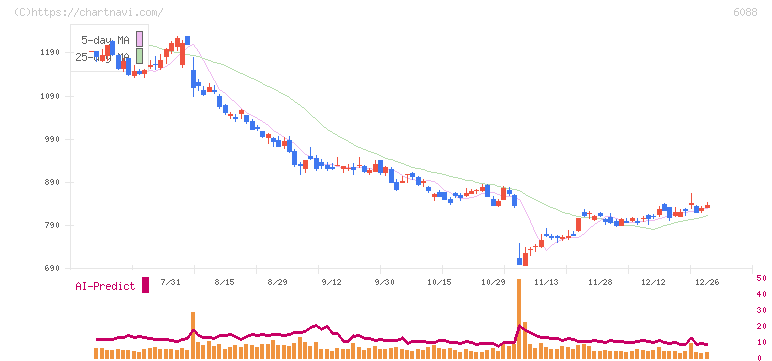 シグマクシス・ホールディングス(6088)の日足チャート