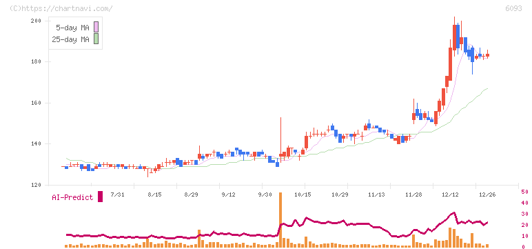 エスクロー・エージェント・ジャパン(6093)の日足チャート