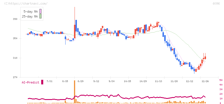 レアジョブ(6096)の日足チャート
