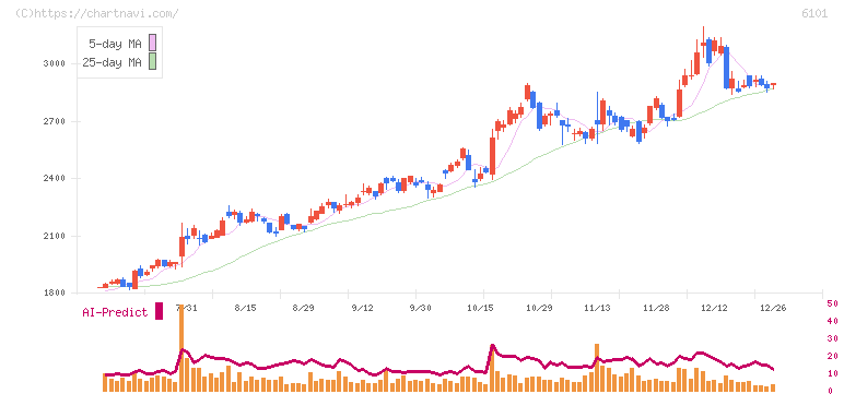 ツガミ(6101)の日足チャート