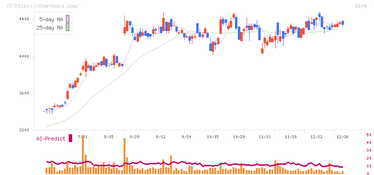 芝浦機械(6104)の日足チャート