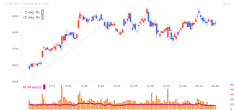 アマダ(6113)の日足チャート