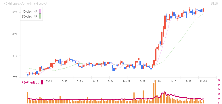 アイダエンジニアリング(6118)の日足チャート