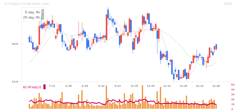 岡本工作機械製作所(6125)の日足チャート