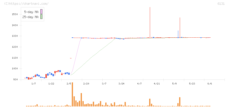 浜井産業(6131)の日足チャート