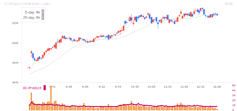 ＯＳＧ(6136)の日足チャート