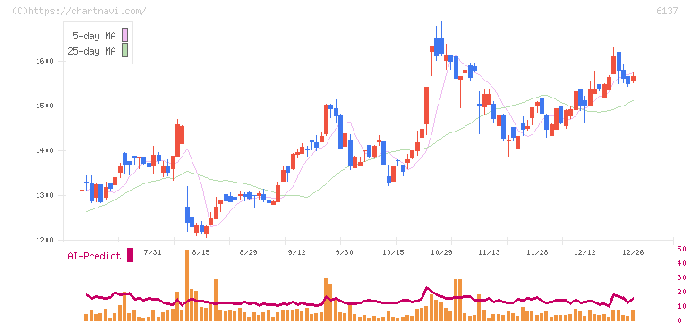 小池酸素工業(6137)の日足チャート