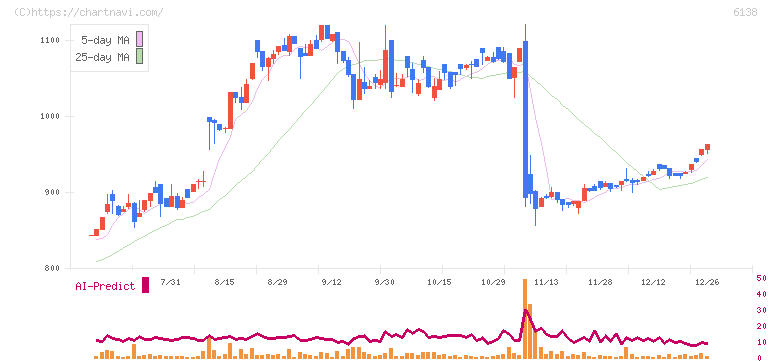 ダイジェット工業(6138)の日足チャート