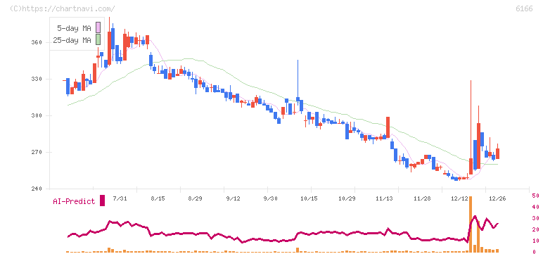 中村超硬(6166)の日足チャート