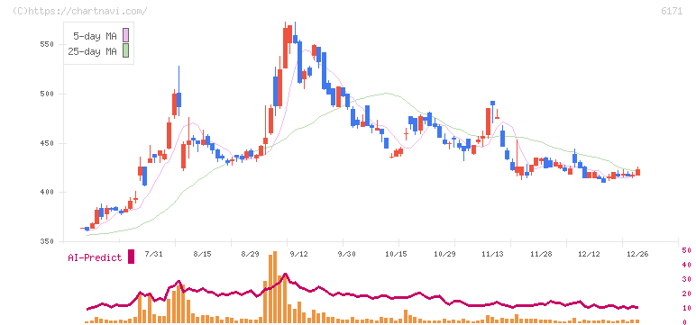 土木管理総合試験所(6171)の日足チャート
