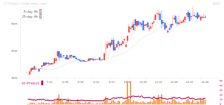 ＧＭＯメディア(6180)の日足チャート