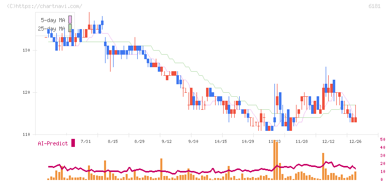 タメニー(6181)の日足チャート