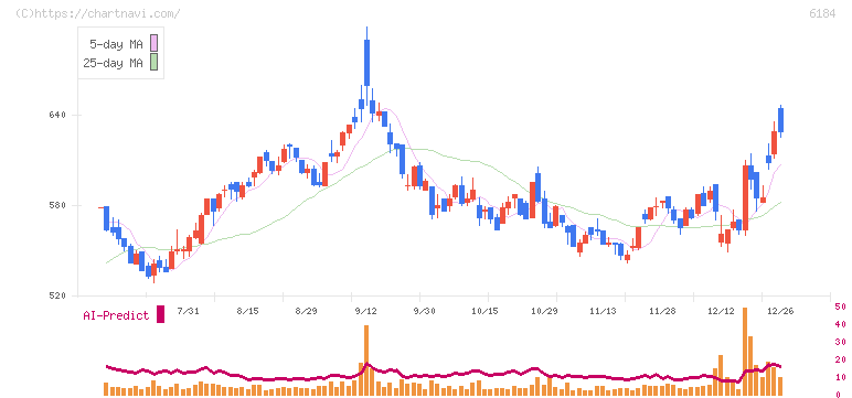 鎌倉新書(6184)の日足チャート