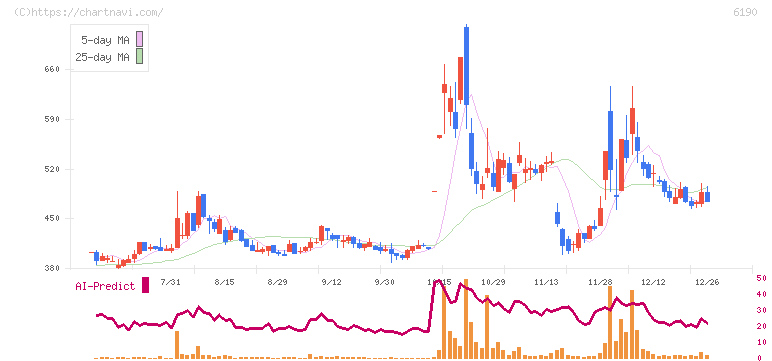 フェニックスバイオ(6190)の日足チャート