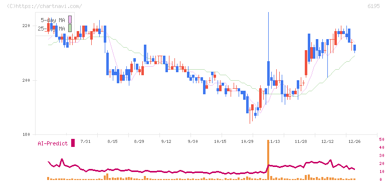 ホープ(6195)の日足チャート